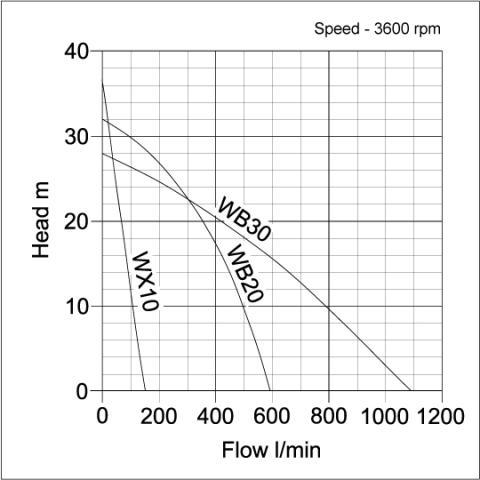Honda WB Water Pump WB20/30