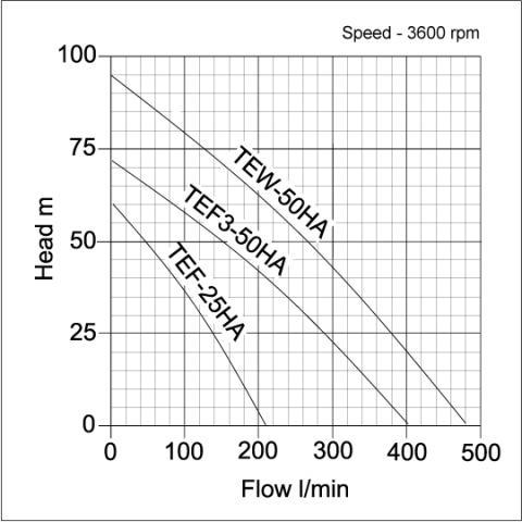 TEW Centrifugal High Head Honda Pump